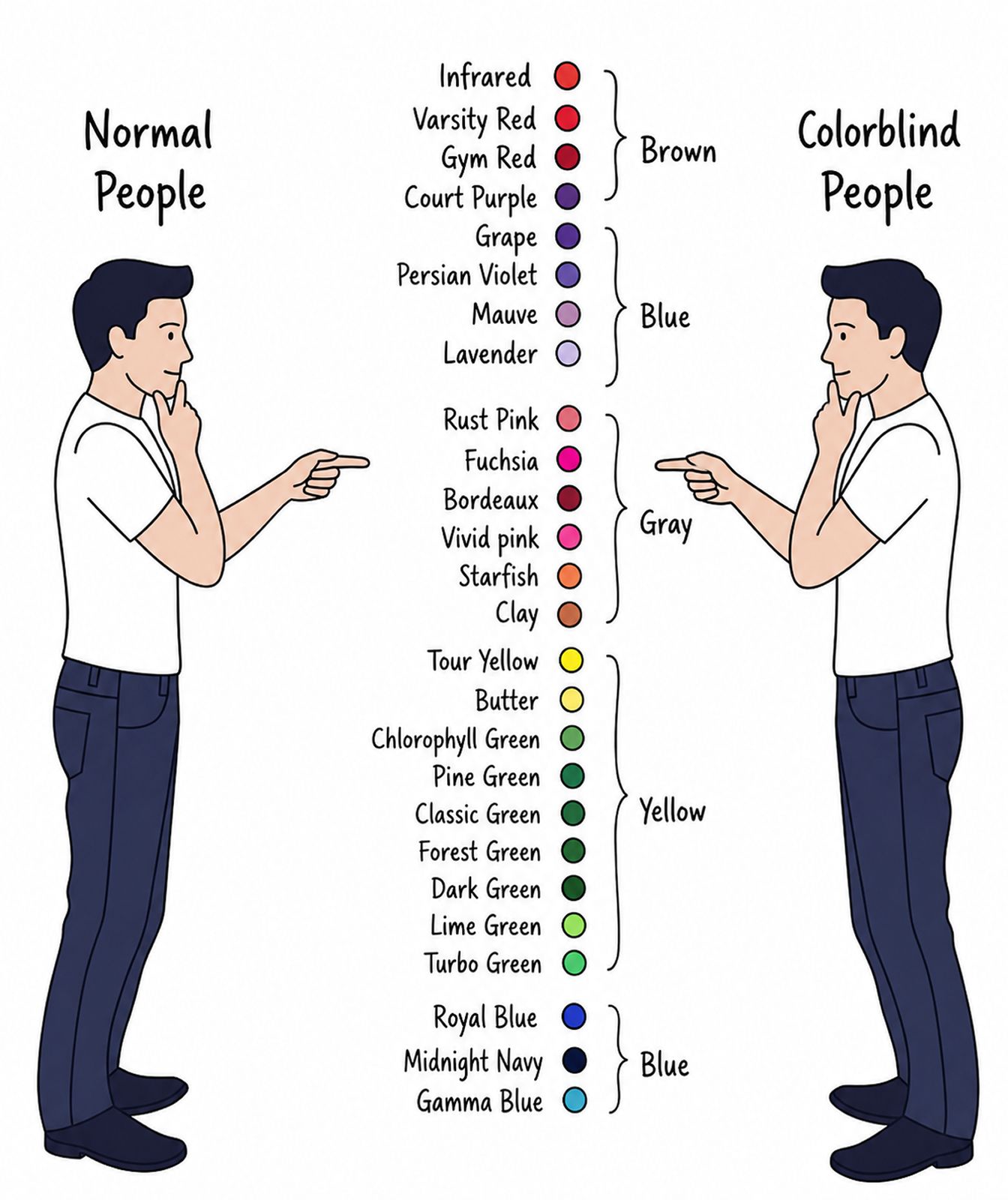 Color blindness comparison and category mapping chart